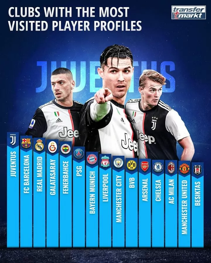 Juve with the most visited players on Transfermarkt website in 2019, Barca  2nd