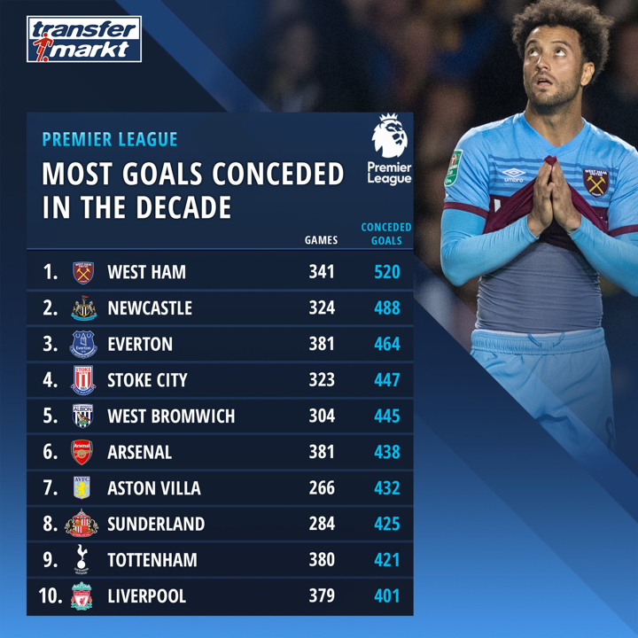 Premier league least goals conceded discount