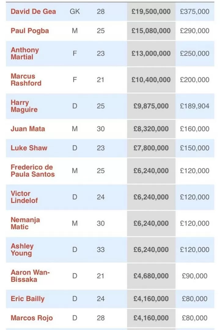 Young Earns 120 000 Per Week At Utd While Mane S Weekly Salary Is 100 000 All Football