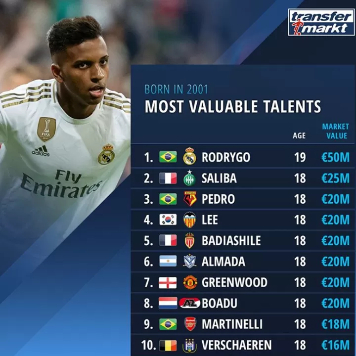 Rodrygo Tops List Of The Most Valuable Talents Born In 2001 Greenwood In Top 10 All Football