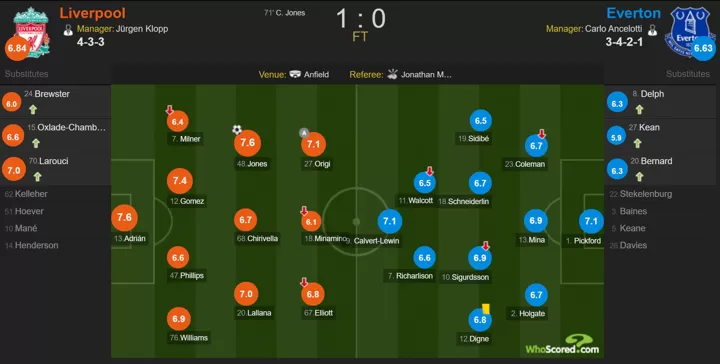 Liverpool 1 0 Everton Player Ratings Curtis Jones Adrian Both Get 7 6 All Football