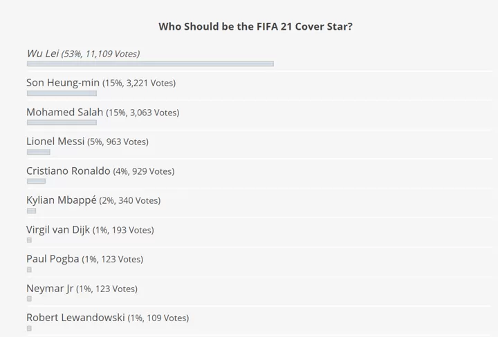 Espanyol Hero Wu Lei Leads Fifa 21 Cover Star Voting Ahead Of Messi And Ronaldo All Football