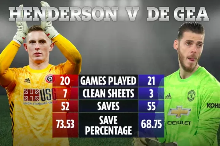 H2h Dean Henderson Could Challenge De Gea As Man Utd S First Choice Goalkeeper All Football