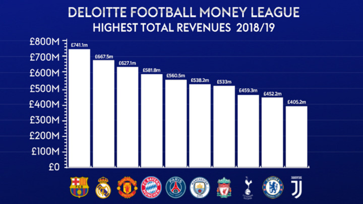 Deloitte football top money league