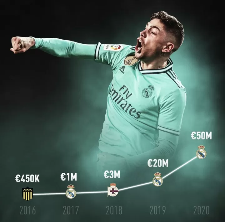 From 1m To 50m In 3 Years Fede Valverde S Hard Work Pays Off In Market Value All Football