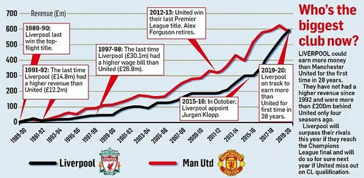 Man Utd Face Their Worst Nightmare As Liverpool Are Taking Over As