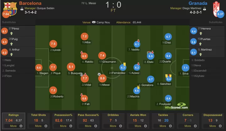 Barcelona 1 0 Granada Player Ratings Messi Motm With A Rating Of 8 0 All Football