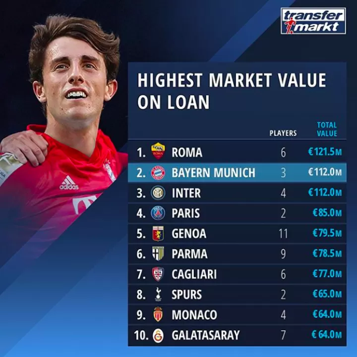 Bayern Sit Second At Ranking Of Highest Market Value On Loan Inter No 3 All Football