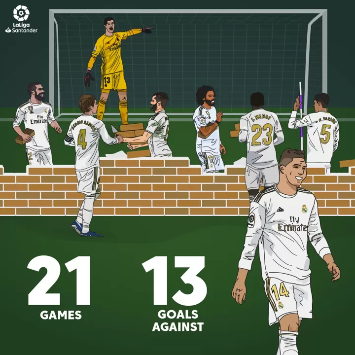 The Real Madrid Wall They Have The Best Defence In La Liga
