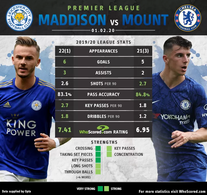 H2h Mount Vs Maddison Who Will In England S Squad For Euro 2020 All Football