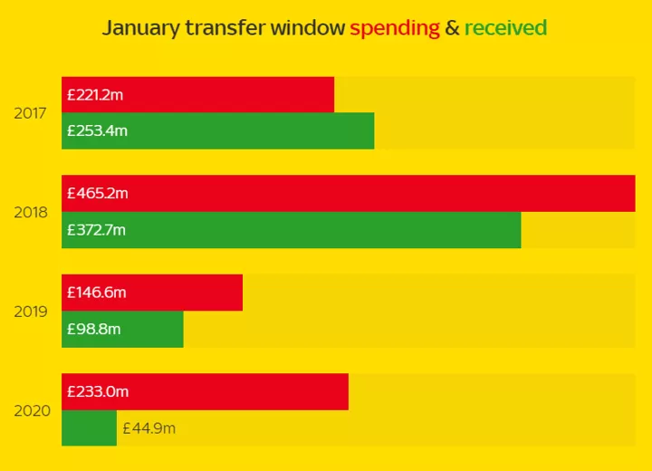 Premier League Transfers Spending Breakdown After Deadline Day All Football