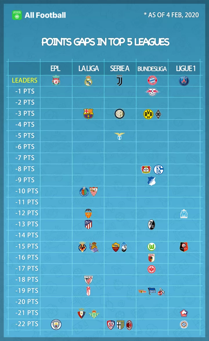 Af Poster Points Gaps In Europe S Top 5 Leagues All Football