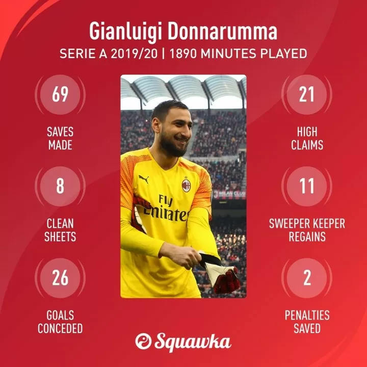Donnarumma Has Kept More Clean Sheets Than Any Other Goalkeeper In Serie A 19 20 All Football