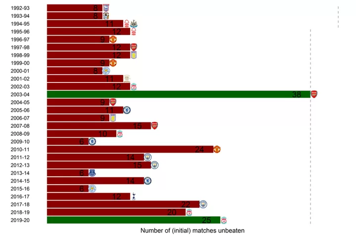 Can Liverpool Equal Record See The Longest Unbeaten Starts In A