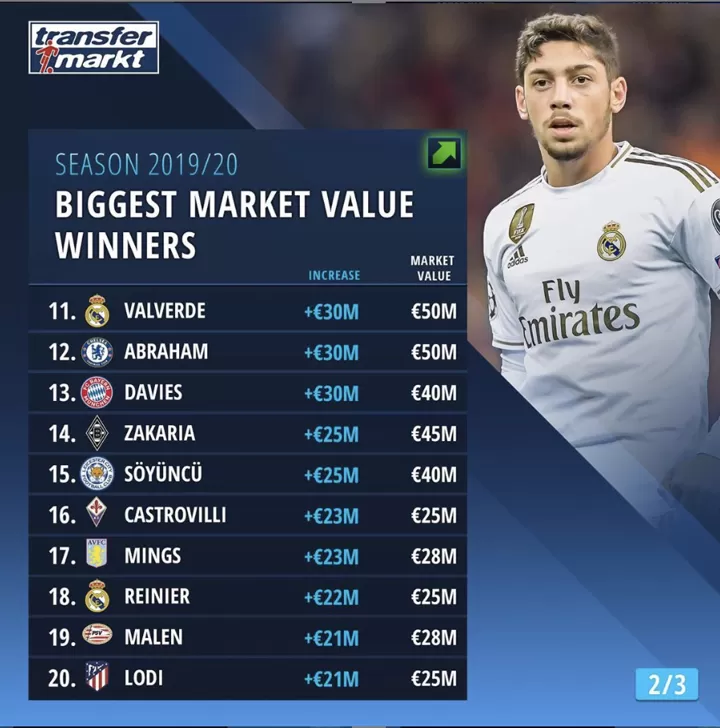 Biggest Market Value Winners In 19 20 Haaland On Top Lautaro Fati Follow All Football