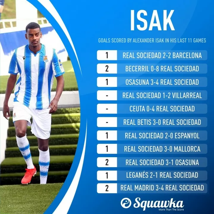 After Netting A Brace Vs Madrid Isak Has Scored 11 Goals In His Last 11 Apps All Football