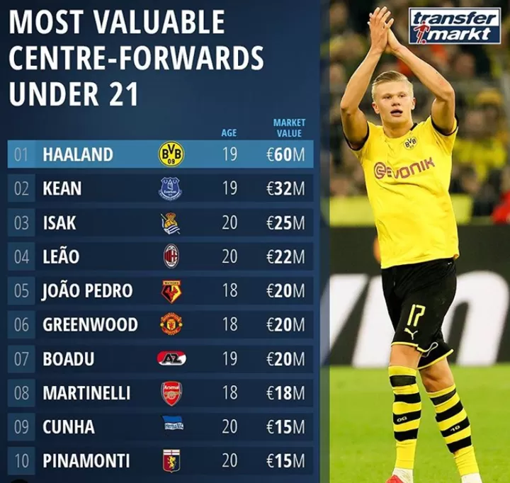 Most Valuable U21 Centre Forwards Haaland Tops The List As Greenwood Ranks 6th All Football