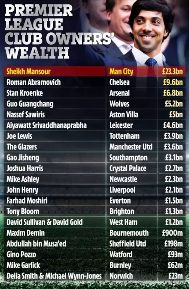 Man City s Mansour the richest PL clubs owner as Abramovich