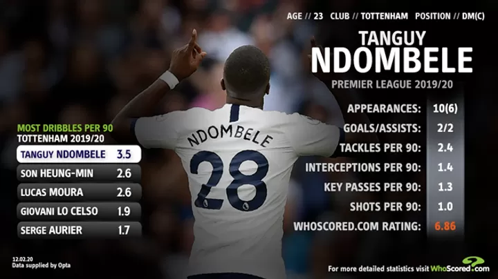3 5 Dribbles 2 4 Tackles Per 90 Mins Check Out Ndombele S Stats In Pl 19 20 All Football