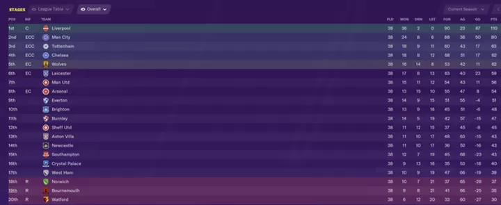 Liverpool The Winner Football Manager Predicts Final Premier League Table All Football