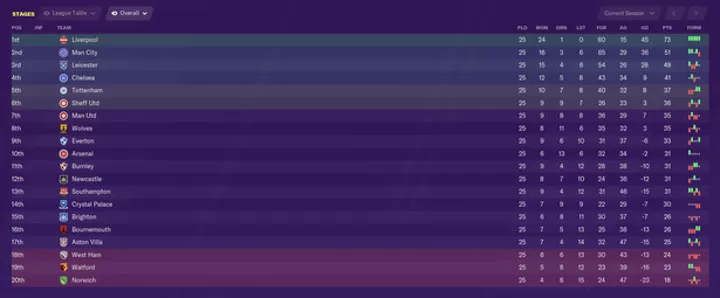 Liverpool The Winner Football Manager Predicts Final Premier League Table All Football