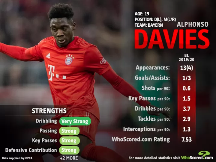 Alphonso Davies Whoscored S Highest Rated Left Back In Top 5 Leagues In 19 20 All Football