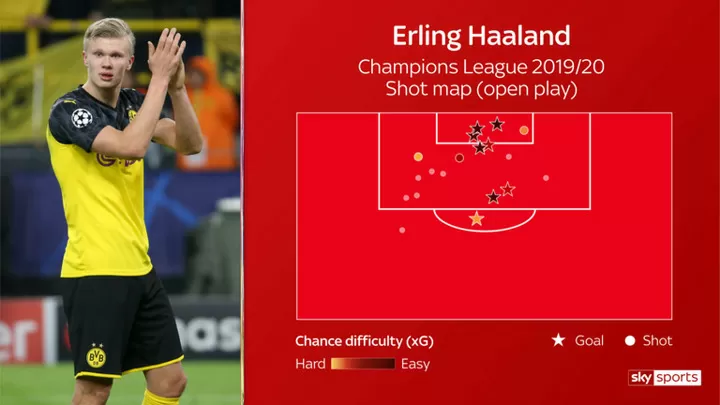 Young Power The Numbers Behind Haaland S Incredible Start At Dortmund All Football