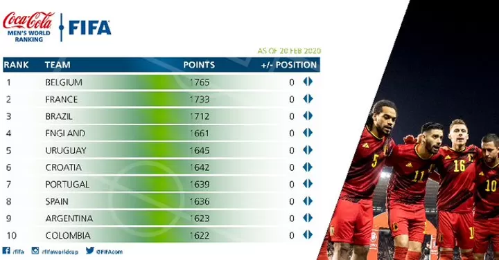 Fifa Renews World Rankings As Belgium France Brazil Still