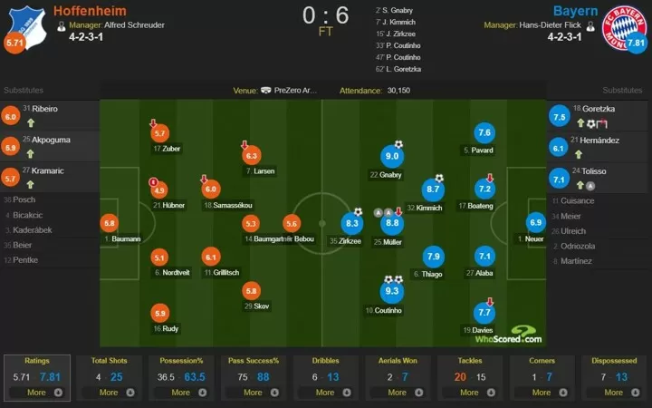 Hoffenheim 0 6 Bayern Player Ratings Coutinho Gnabry Star