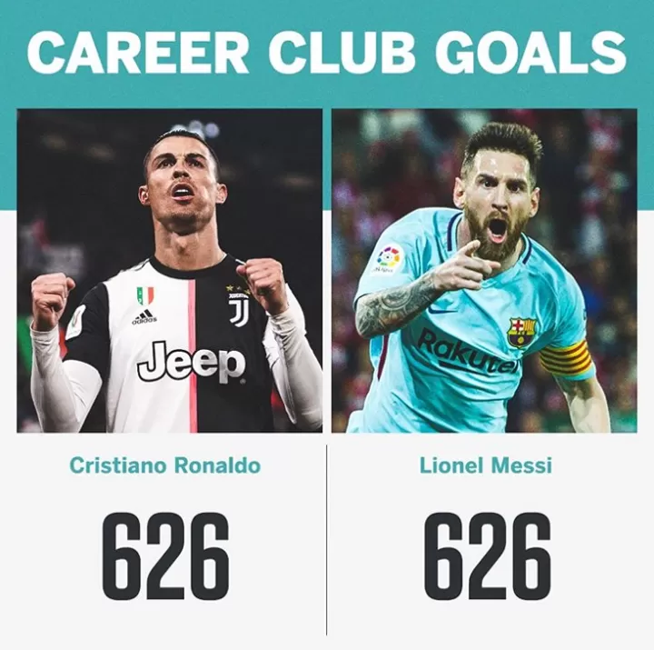 Messi & Ronaldo tie on 626 goals in club careers. Who gets to 700 first?  ?| All Football