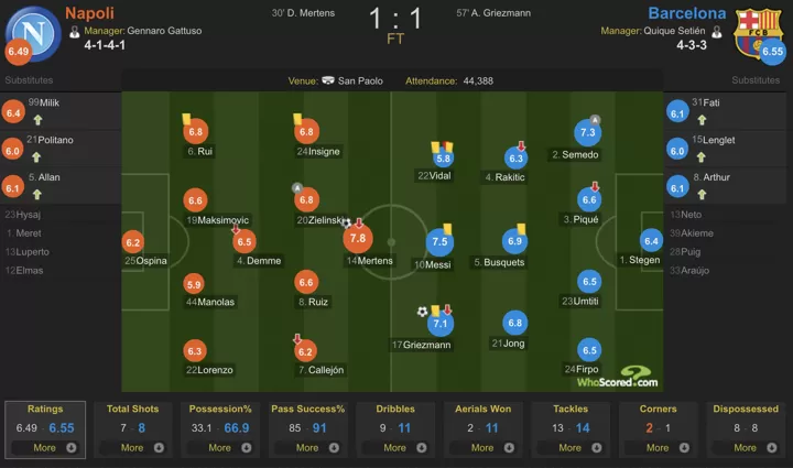 Napoli 1 1 Barcelona Player Ratings Mertens Motm Rated 7 8 Messi