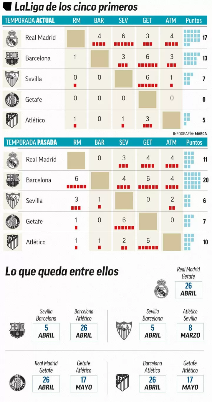 Real Madrid Are The Dominant Force Among Laliga Santander S Top Five All Football