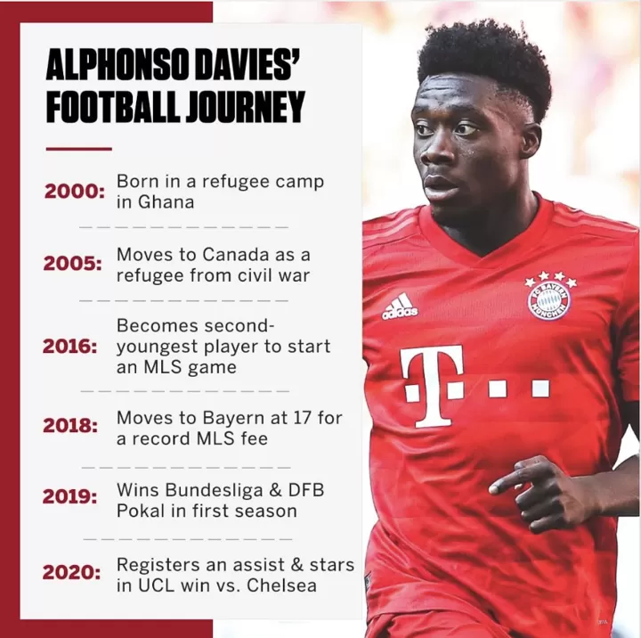 From Nobody To Somebody Alphonso Davies Football Journey Truly An Inspiration All Football