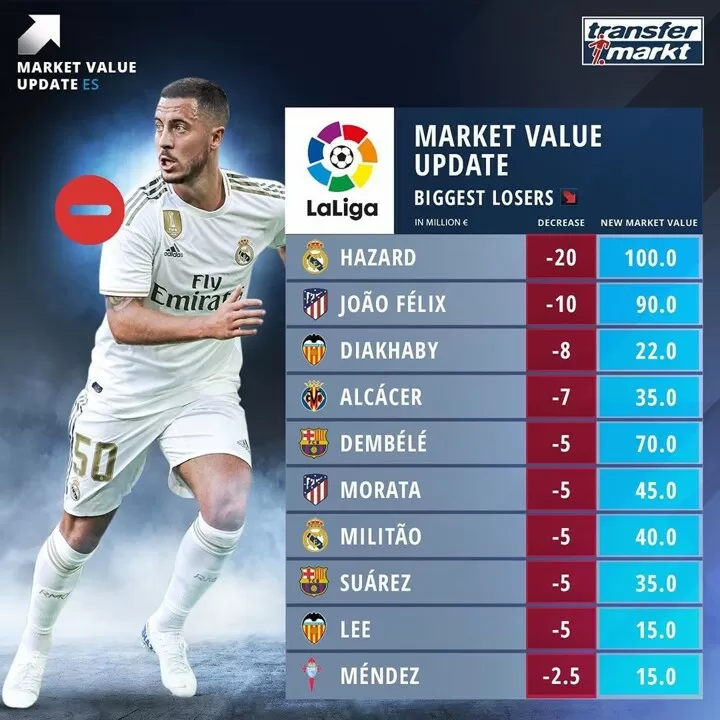 Hazard the biggest loser in LaLiga players value update as