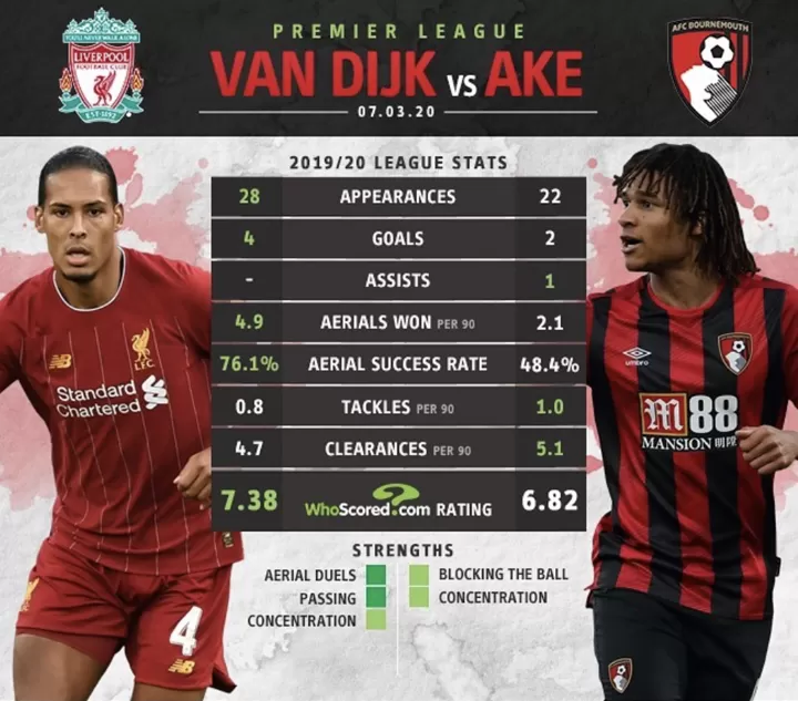 H2h Van Dijk Vs Ake Battle Between 2 Dutch Defenders Who Will Win Today All Football
