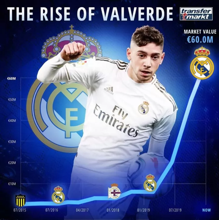 The Rise Of Valverde Madrid Star S Value Has Risen By 10 Times In The Past Year All Football