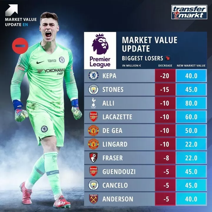 Update on sale premier league
