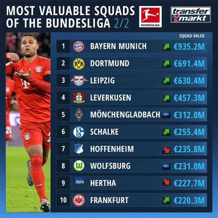 Bayern The Most Valuable Bundeliga Club As Leipzig Close In On Dortmund All Football