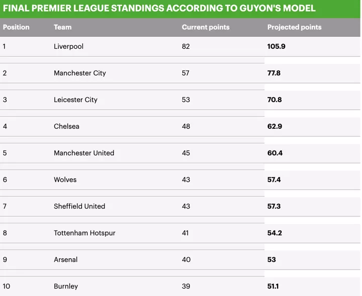 Mathematical Formula Used By Fifa Shows How Pl Ends With Liverpool 106 Pts All Football