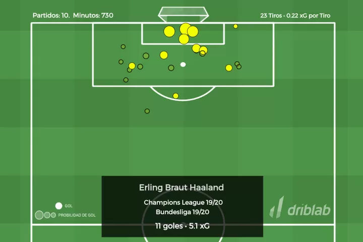 Stats Revealed Haaland Is More Prolific Than Madrid S Other Targets In Attack All Football