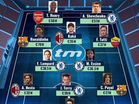 Most Valuable XI in 2006: Ronaldinho leads with €70m as 4 Chelsea players in