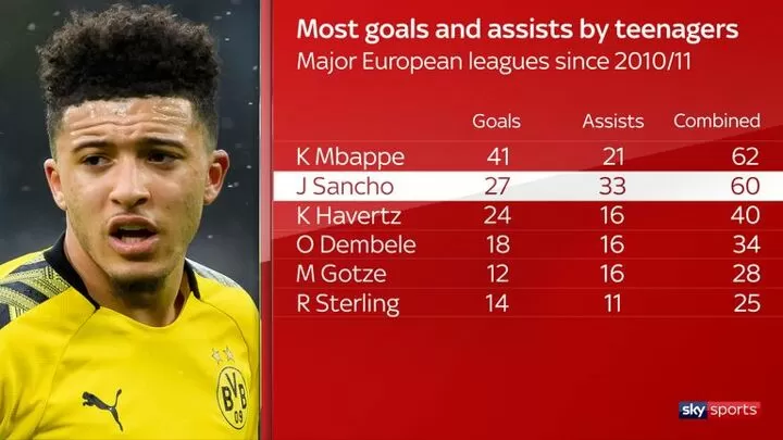 Jadon Sancho At 20 What Next For The Dortmund England Talent All Football