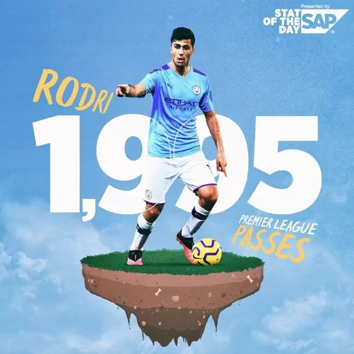 Rodri Has Finished 1995 Passes So For This Season Second Most In Premier League All Football
