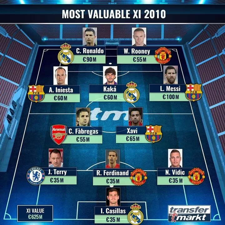 100m Messi 90m Ronald Lead The Most Valuable Xi In 2010 As Kaka Rooney In All Football