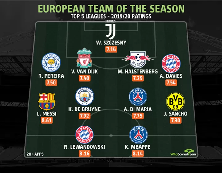 Messi Leads Whoscored S Top 5 Leagues Best Xi In 19 20 Ronaldo Neymar Out All Football