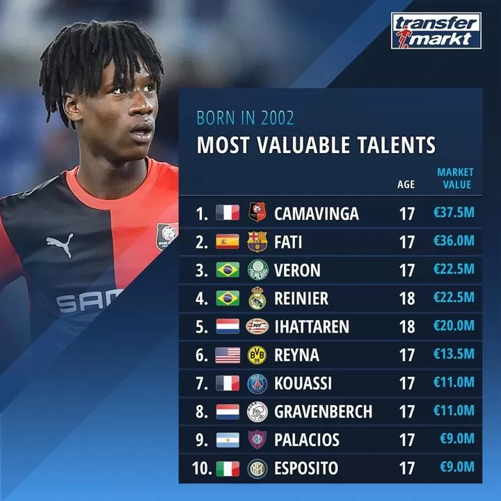 Camavinga The Most Valuable Talent Born In 2002 Fati Follows Reinier 4th All Football