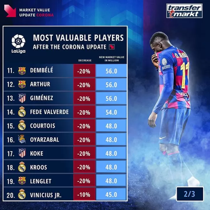 Coronavirus Update For La Liga Market Value Messi Still 1st Dembele Only 56m All Football