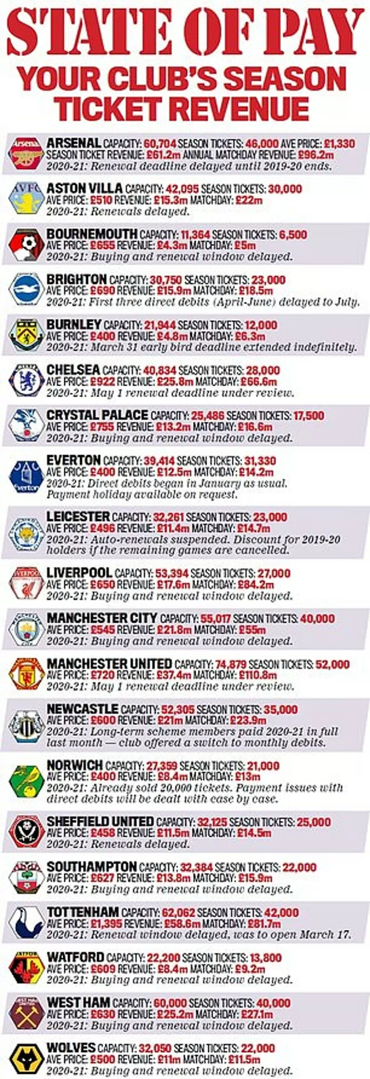 Premier League season tickets: 11 clubs raise prices for 2022-23 - The  Athletic