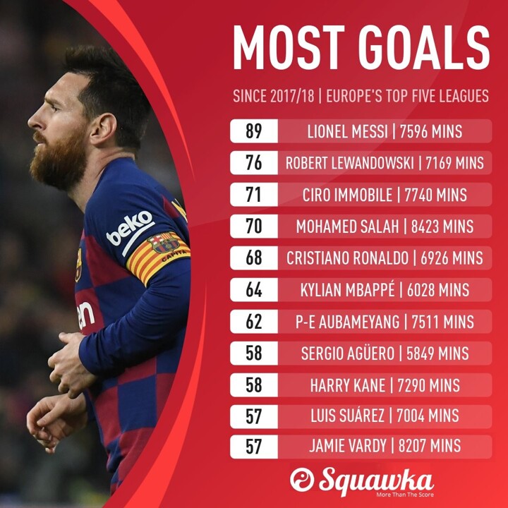 Footballer with sales most goals