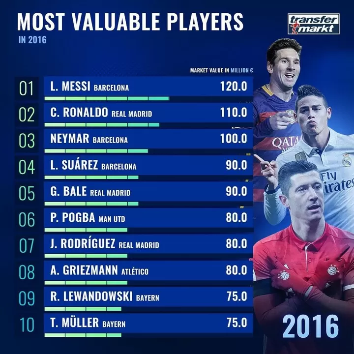 Most Valuable Players In 2016 Messi On Top Ronaldo Neymar Follow Pogba 6th All Football